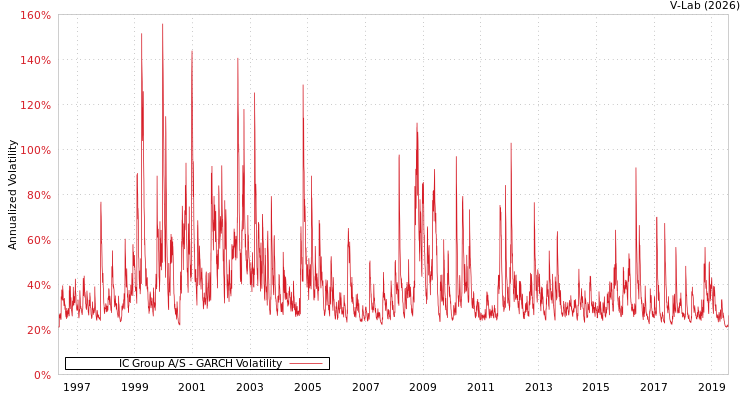 graph of IC Group A/S GARCH