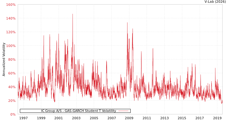 graph of IC Group A/S GAS-GARCH-T