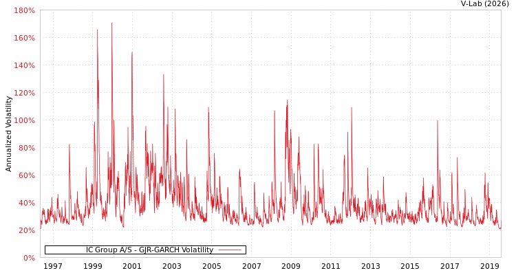 graph of IC Group A/S GJR-GARCH