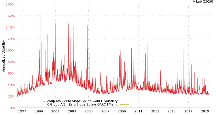 graph of IC Group A/S S0GARCH