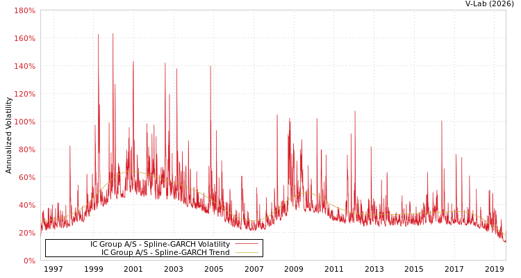 graph of IC Group A/S SGARCH