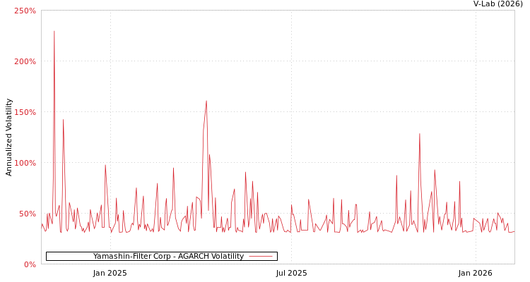 graph of Yamashin-Filter Corp AGARCH