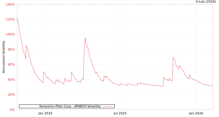graph of Yamashin-Filter Corp APARCH
