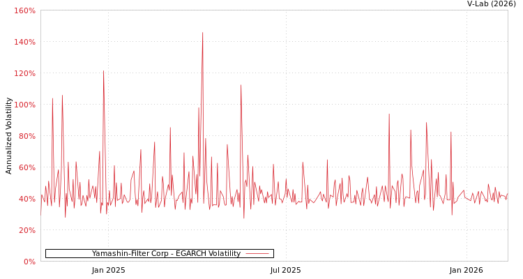 graph of Yamashin-Filter Corp EGARCH
