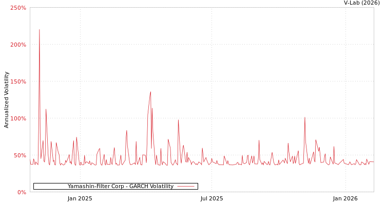 graph of Yamashin-Filter Corp GARCH
