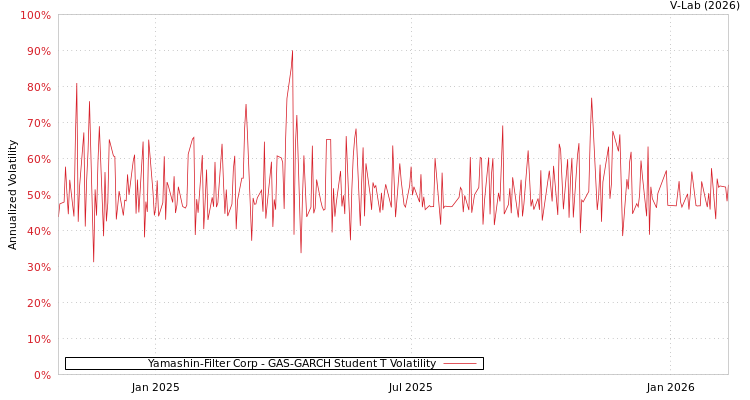 graph of Yamashin-Filter Corp GAS-GARCH-T