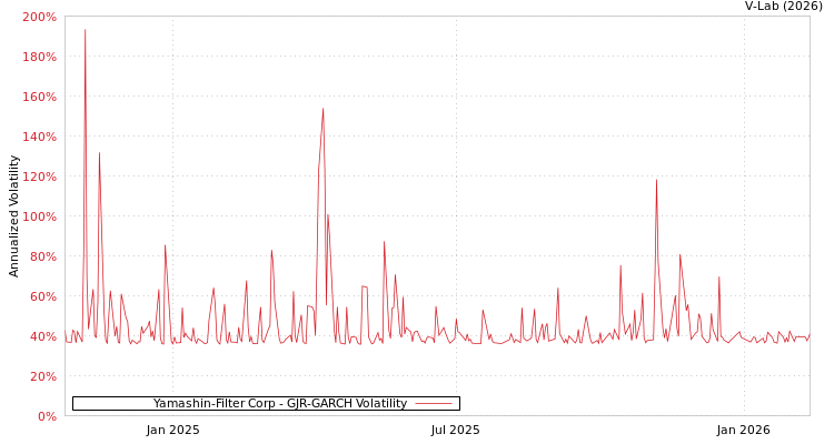 graph of Yamashin-Filter Corp GJR-GARCH