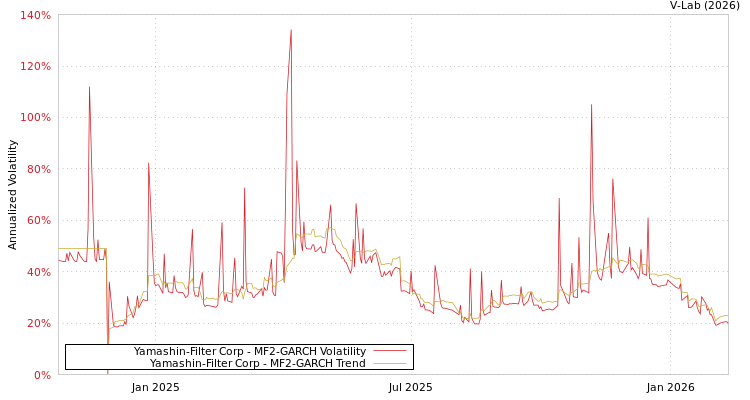 graph of Yamashin-Filter Corp MF2-GARCH