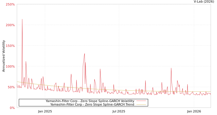 graph of Yamashin-Filter Corp S0GARCH