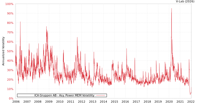 graph of ICA Gruppen AB APMEM