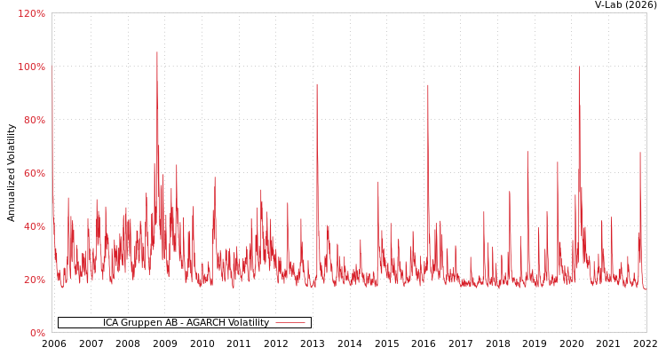 graph of ICA Gruppen AB AGARCH