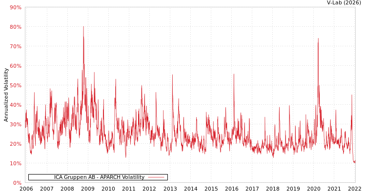 graph of ICA Gruppen AB APARCH