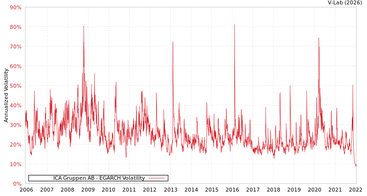 graph of ICA Gruppen AB EGARCH