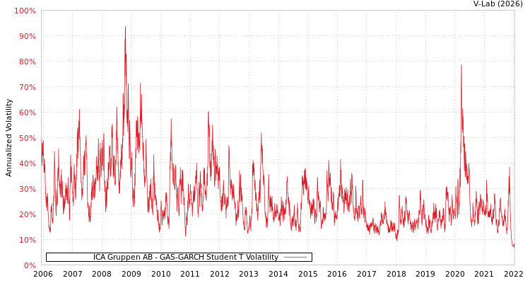 graph of ICA Gruppen AB GAS-GARCH-T