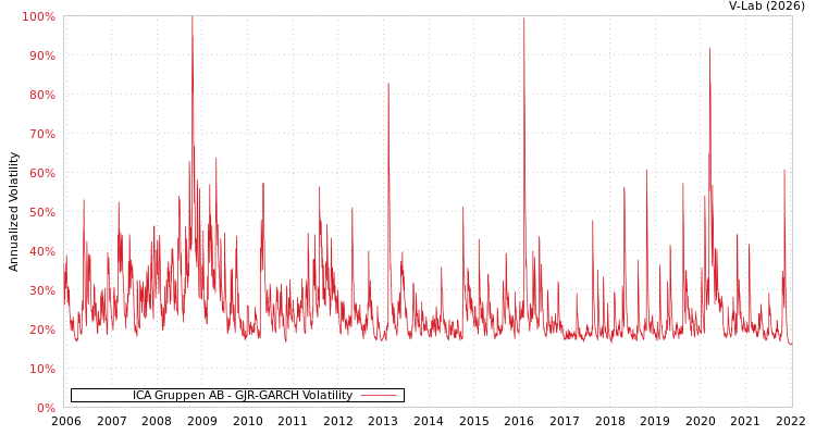 graph of ICA Gruppen AB GJR-GARCH