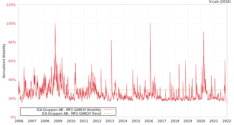 graph of ICA Gruppen AB MF2-GARCH