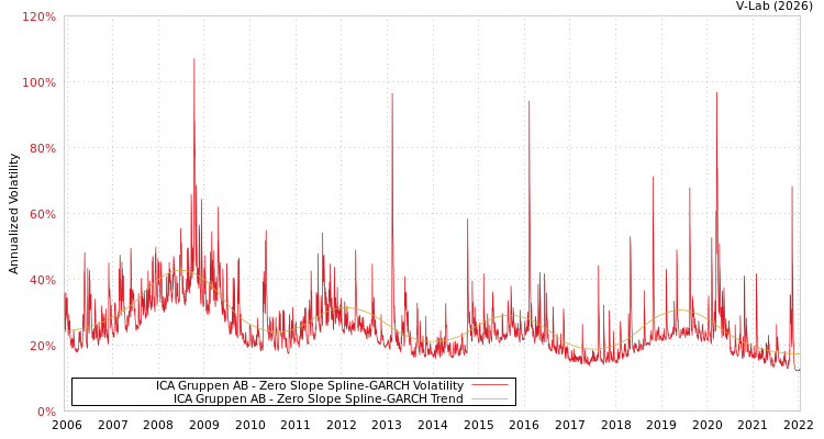 graph of ICA Gruppen AB S0GARCH