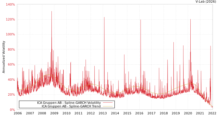 graph of ICA Gruppen AB SGARCH