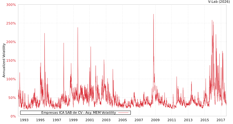 graph of Empresas ICA SAB de CV AMEM