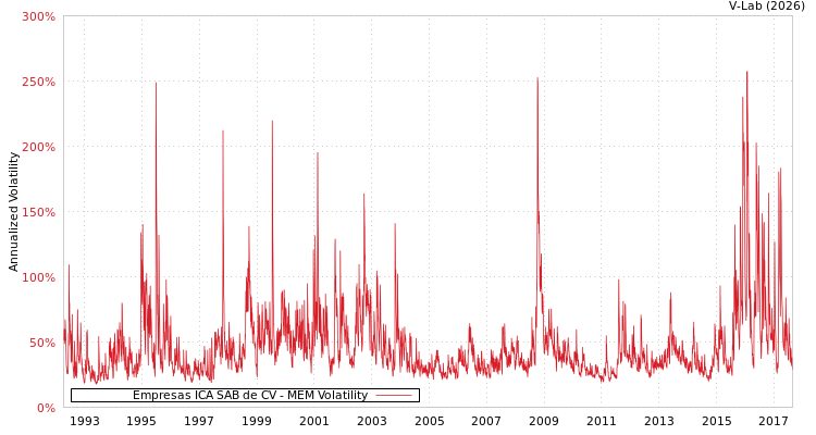 graph of Empresas ICA SAB de CV MEM