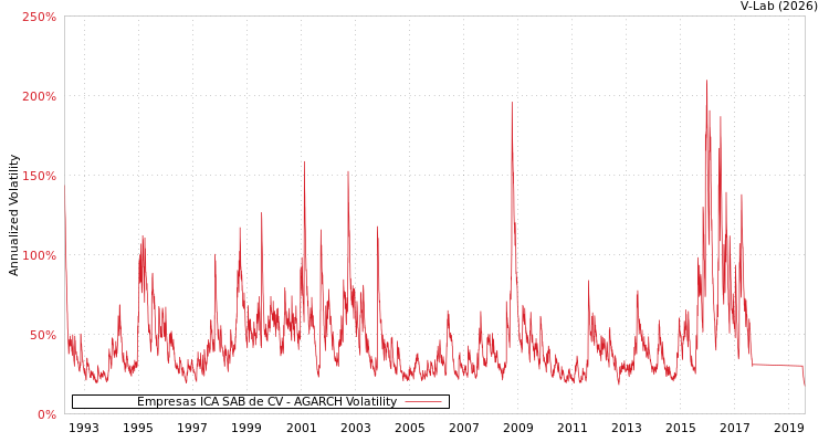 graph of Empresas ICA SAB de CV AGARCH