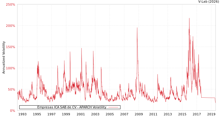 graph of Empresas ICA SAB de CV APARCH