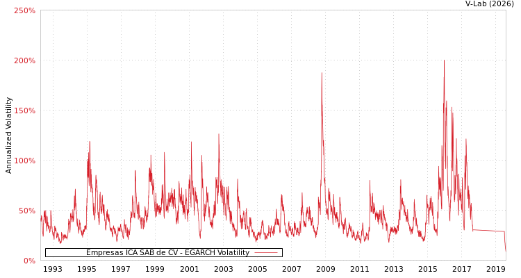 graph of Empresas ICA SAB de CV EGARCH