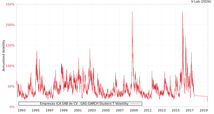 graph of Empresas ICA SAB de CV GAS-GARCH-T