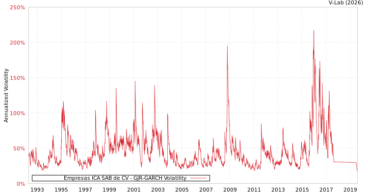 graph of Empresas ICA SAB de CV GJR-GARCH