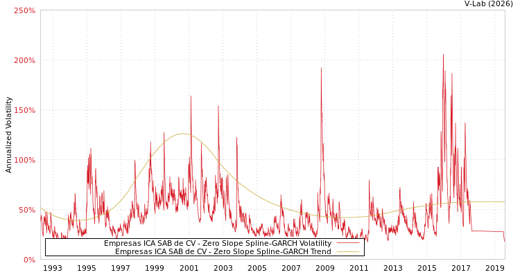 graph of Empresas ICA SAB de CV S0GARCH
