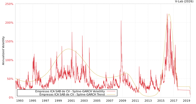 graph of Empresas ICA SAB de CV SGARCH