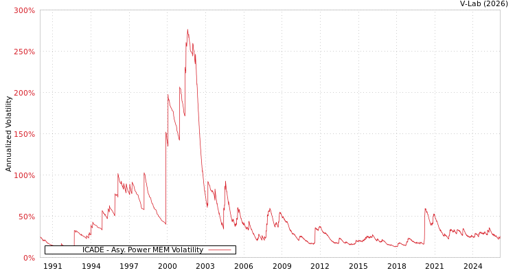 graph of ICADE APMEM