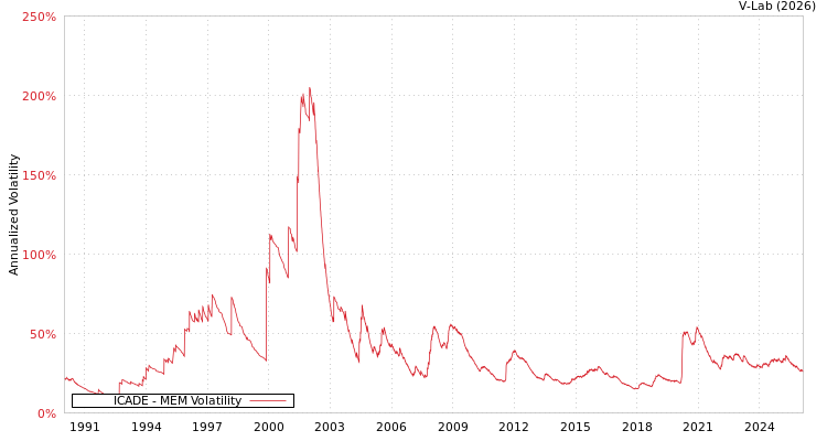 graph of ICADE MEM