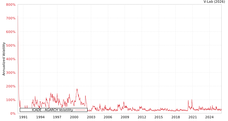 graph of ICADE AGARCH