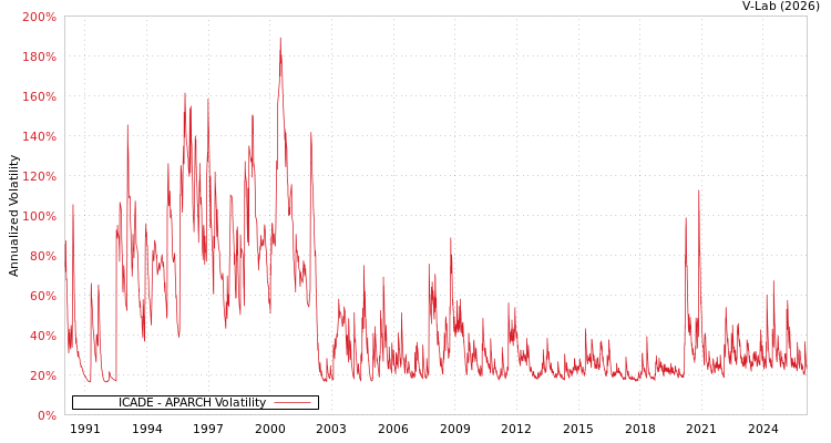 graph of ICADE APARCH