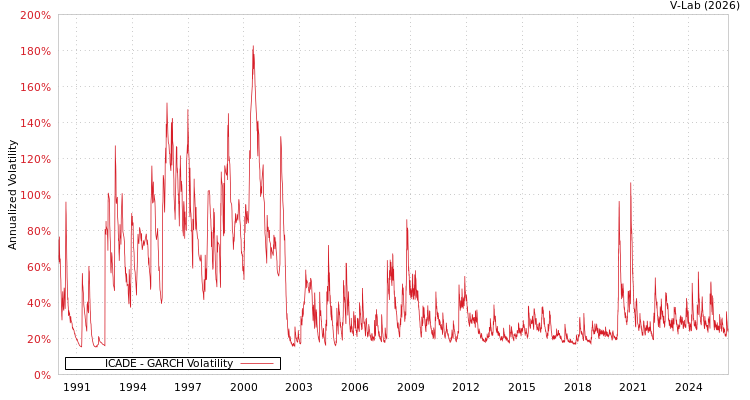 graph of ICADE GARCH