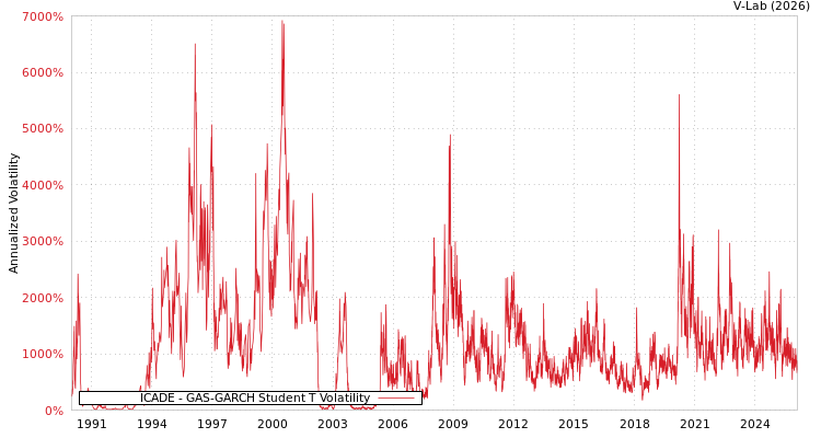 graph of ICADE GAS-GARCH-T