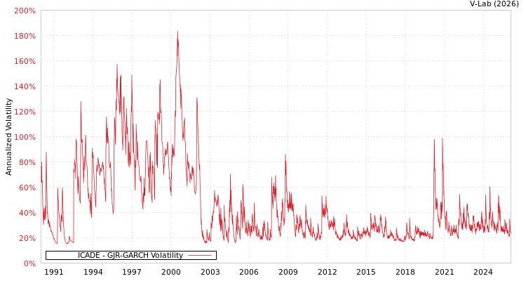 graph of ICADE GJR-GARCH