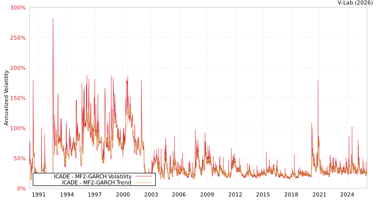 graph of ICADE MF2-GARCH