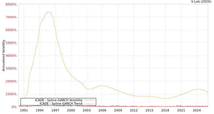 graph of ICADE SGARCH