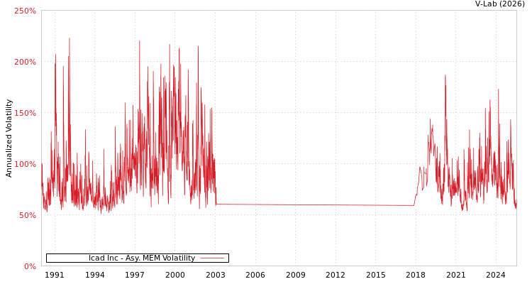graph of Icad Inc AMEM