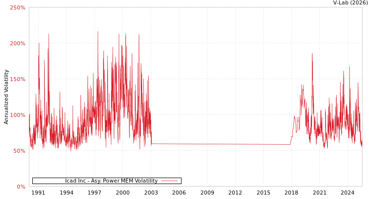 graph of Icad Inc APMEM