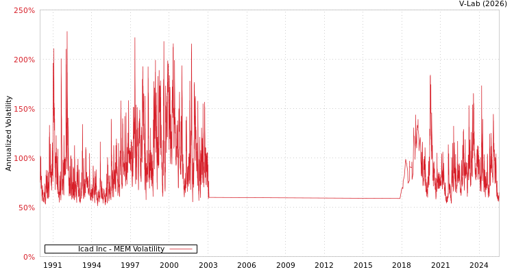 graph of Icad Inc MEM