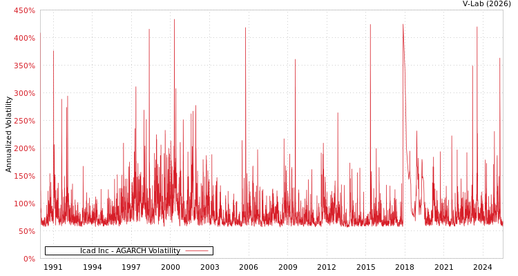 graph of Icad Inc AGARCH