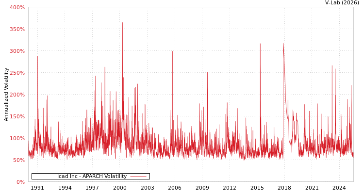 graph of Icad Inc APARCH