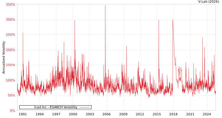 graph of Icad Inc EGARCH