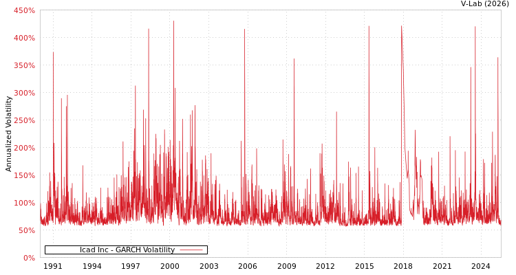 graph of Icad Inc GARCH