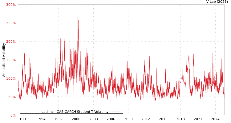 graph of Icad Inc GAS-GARCH-T