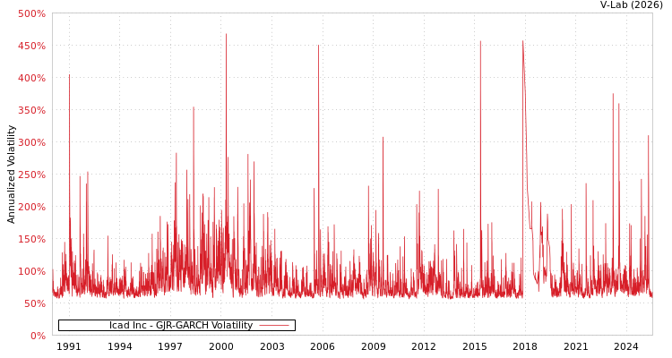 graph of Icad Inc GJR-GARCH