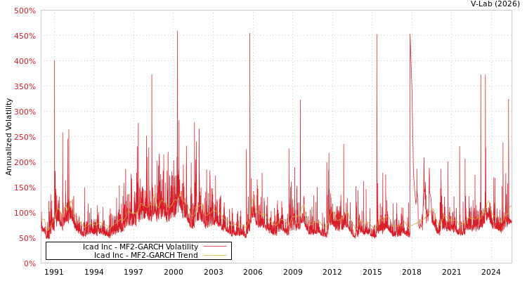 graph of Icad Inc MF2-GARCH